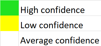 confidence scale