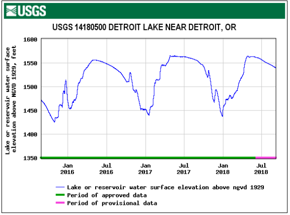 Detroit Lake stats