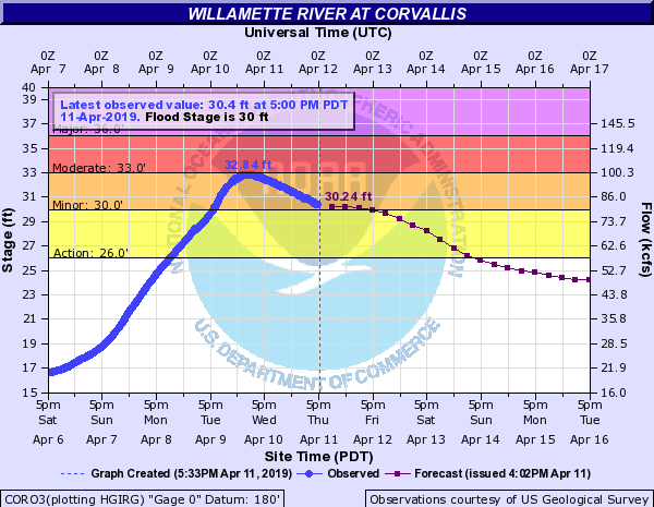 Corvallis river level