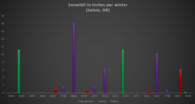 Salem snowfall by year 02 to 19