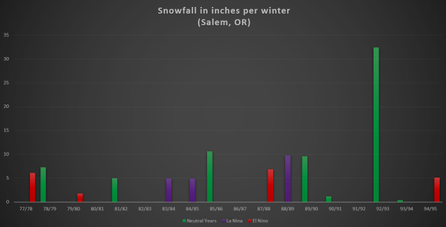 Salem snowfall by year 77 to 94