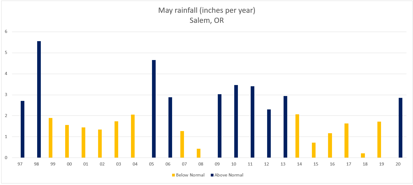 May Salem rainfall graph